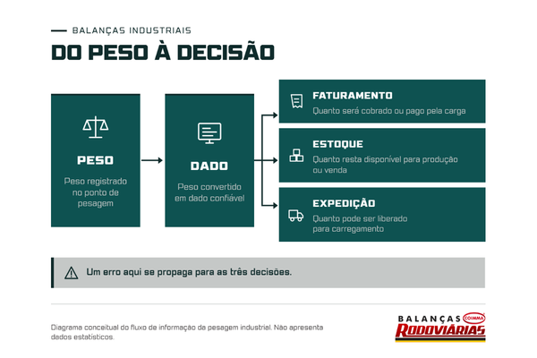 Fluxo de uso do dado de pesagem industrial, do peso à decisão operacional